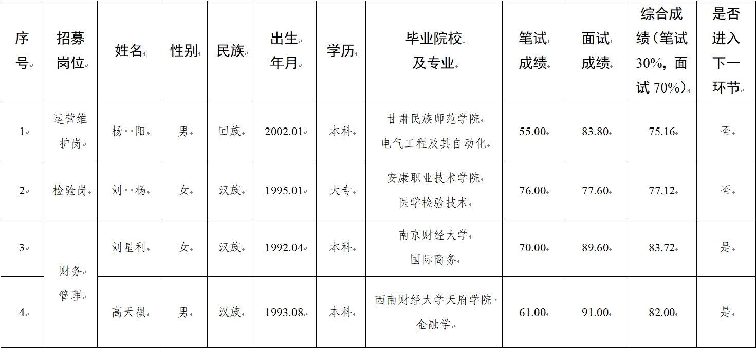 水建公司、新能源公司、醫療科技公司社會(huì )招聘人員筆試、面試成績(jì)公示(圖1)